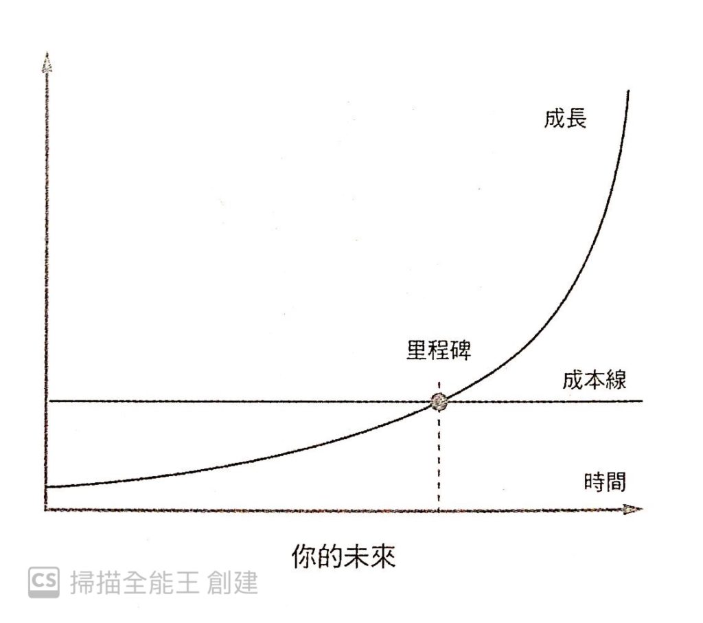 人的成長過程如同複利曲線，唯有突破成本線之後才能迎來指數型爆發式的成長，走上財富自由之路。